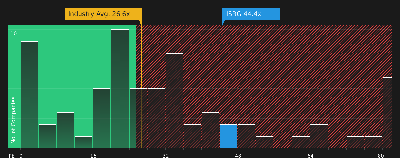 NasdaqGS:ISRG P/E Ratio as at May 2026