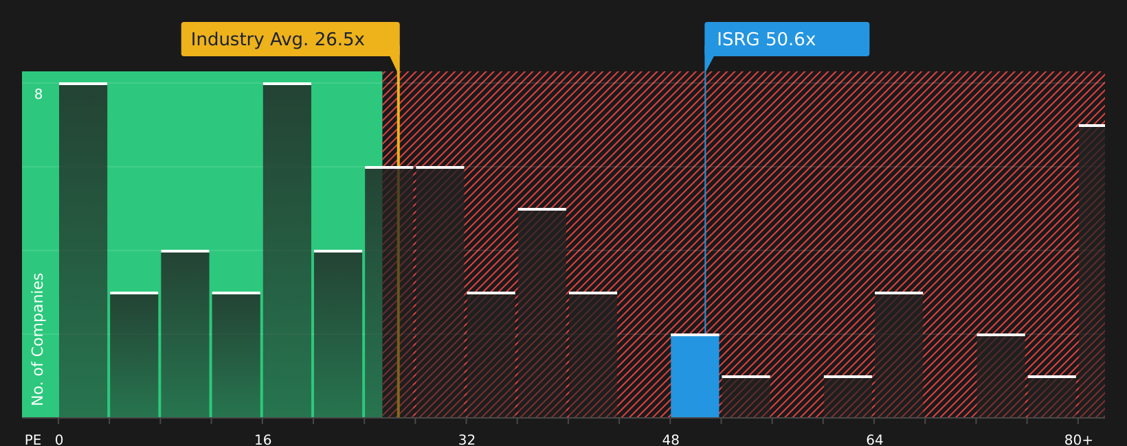 NasdaqGS:ISRG P/E Ratio as at Jun 2026