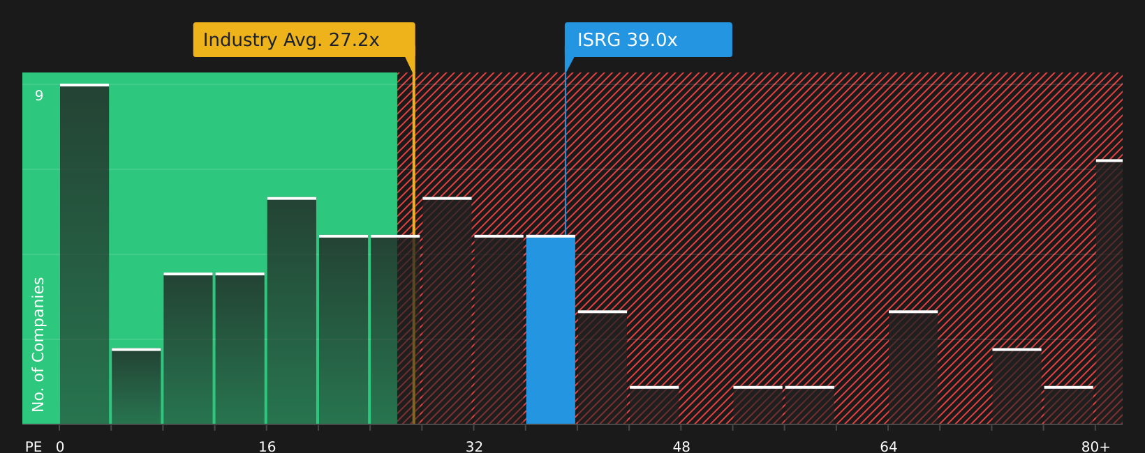 NasdaqGS:ISRG P/E Ratio as at Jun 2026