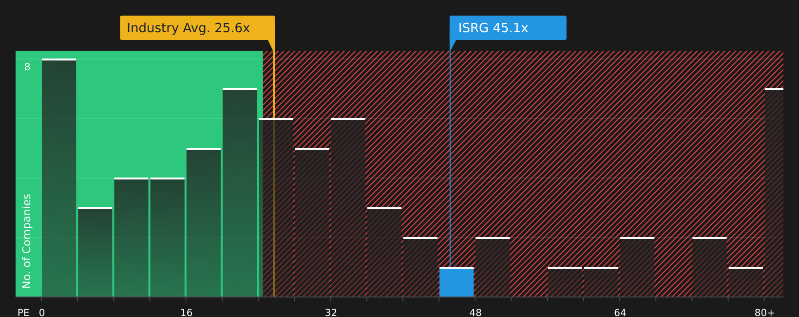 NasdaqGS:ISRG P/E Ratio as at Jun 2026
