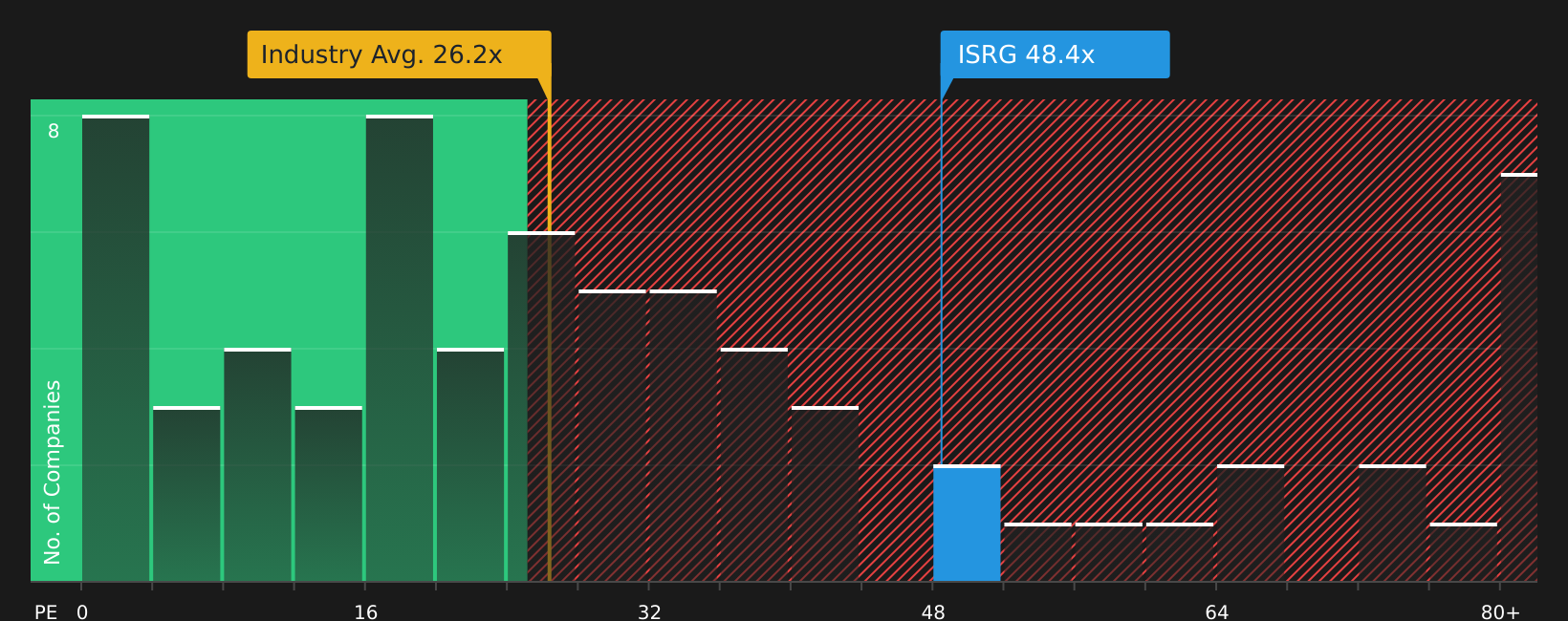 NasdaqGS:ISRG P/E Ratio as at Jun 2026