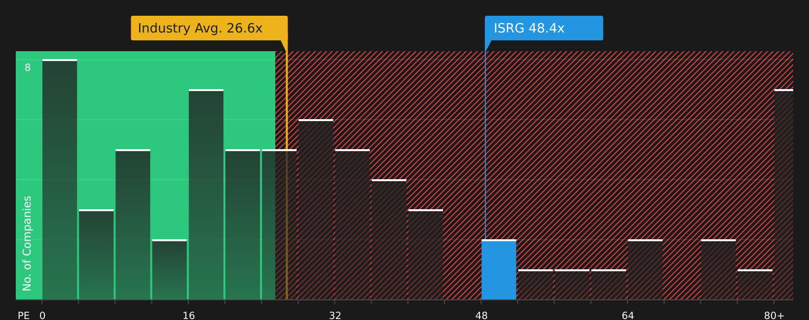 NasdaqGS:ISRG P/E Ratio as at Jul 2026