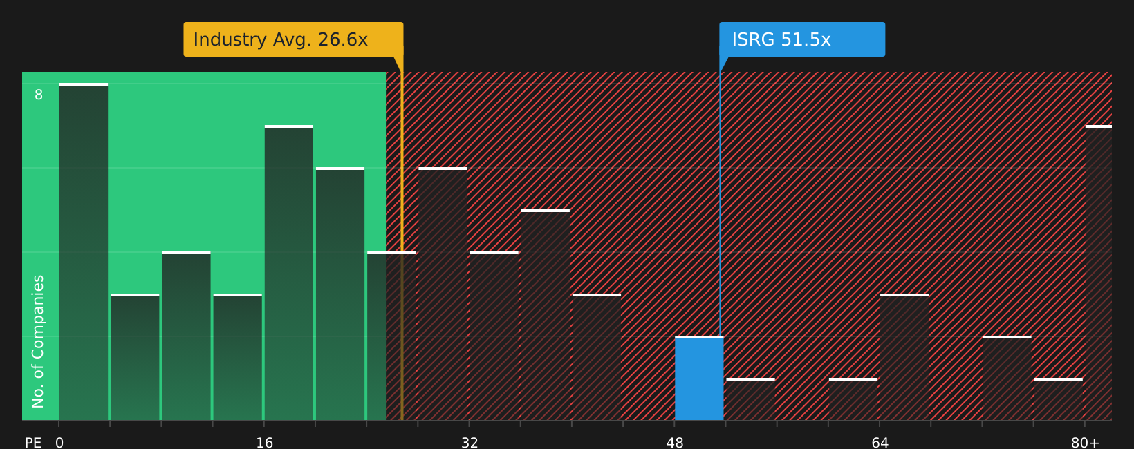 NasdaqGS:ISRG P/E Ratio as at Jul 2026