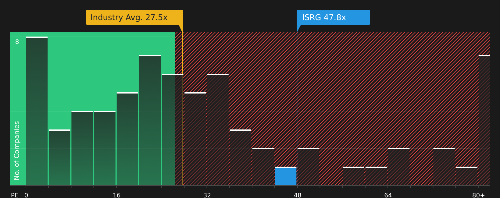 NasdaqGS:ISRG P/E Ratio as at Jul 2026