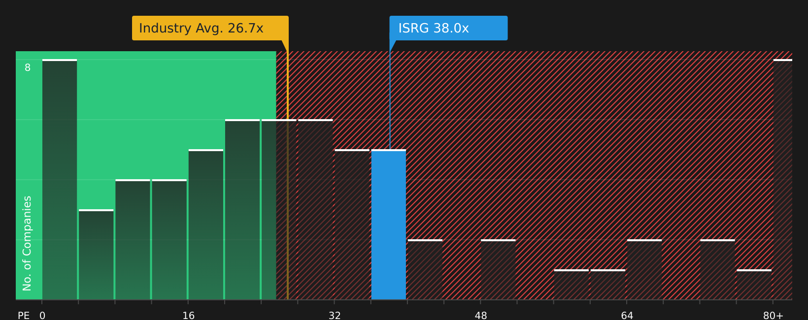NasdaqGS:ISRG P/E Ratio as at Jul 2026