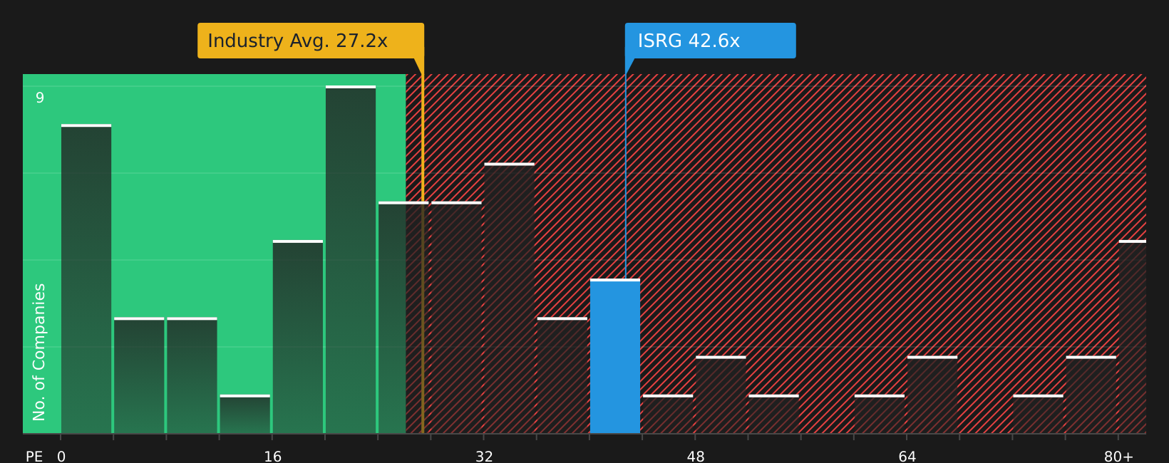 NasdaqGS:ISRG P/E Ratio as at Aug 2026
