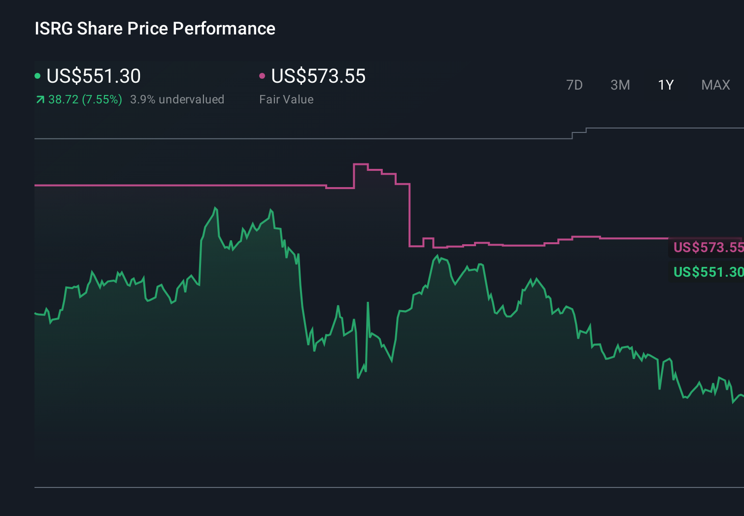 ISRG 1-Year Stock Price Chart