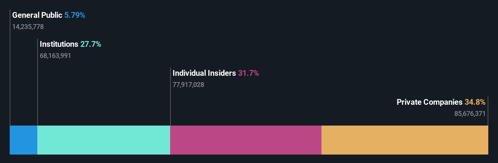 OM:KFAST B Ownership Breakdown as at Nov 2025