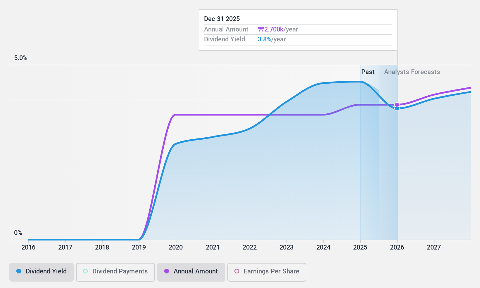 KOSE:A012750 Dividend History as at Nov 2024
