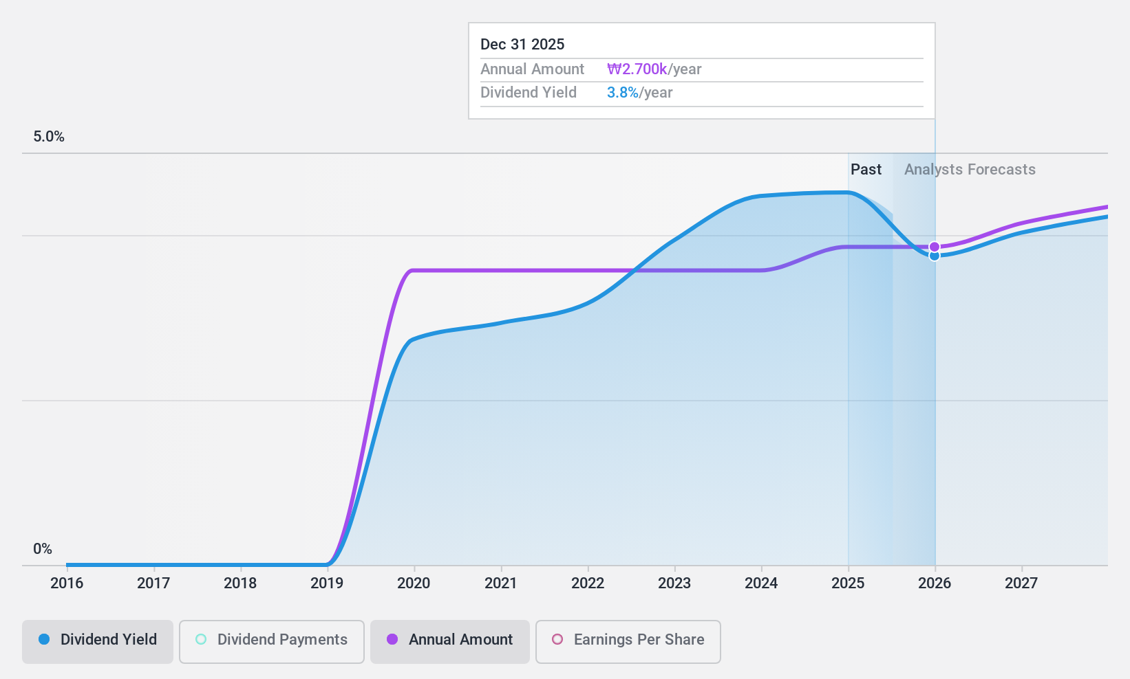 KOSE:A012750 Dividend History as at Oct 2024