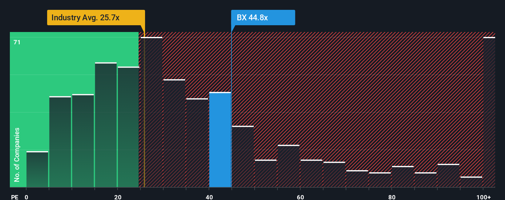 NYSE:BX PE Ratio as at Oct 2025