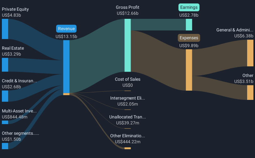 NYSE:BX Revenue & Expenses Breakdown as at Mar 2025