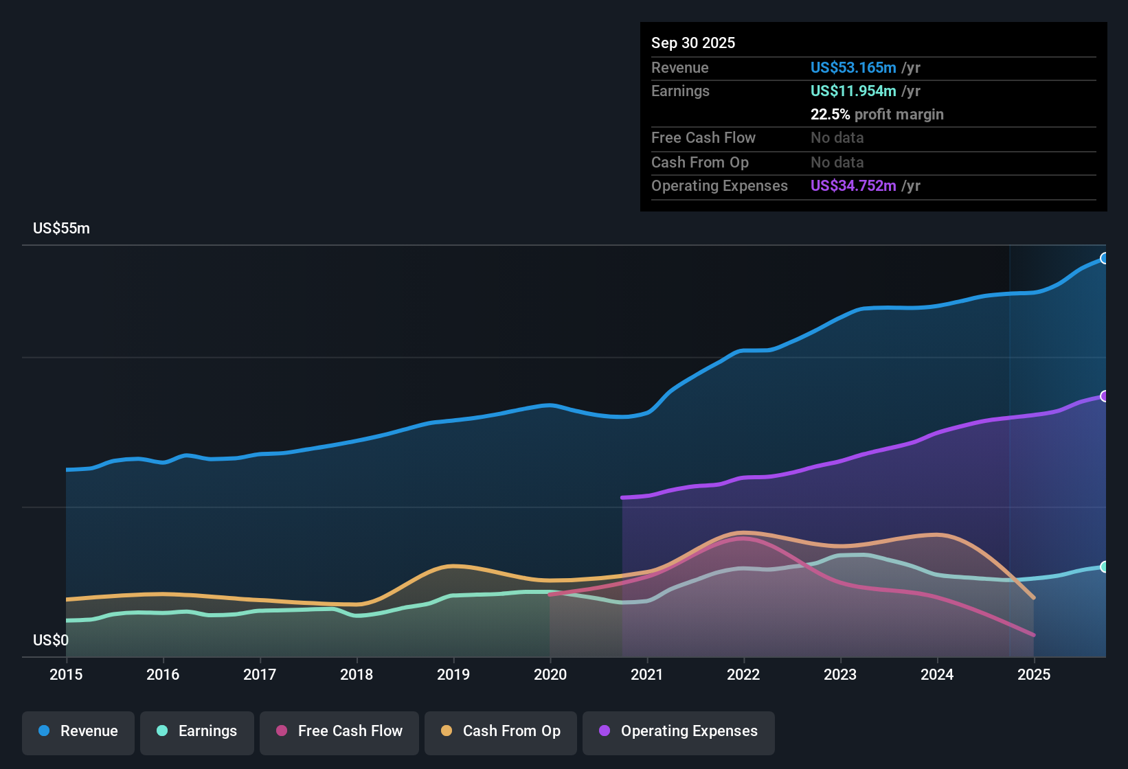 OTCPK:SOMC Earnings & Revenue History as at Oct 2025