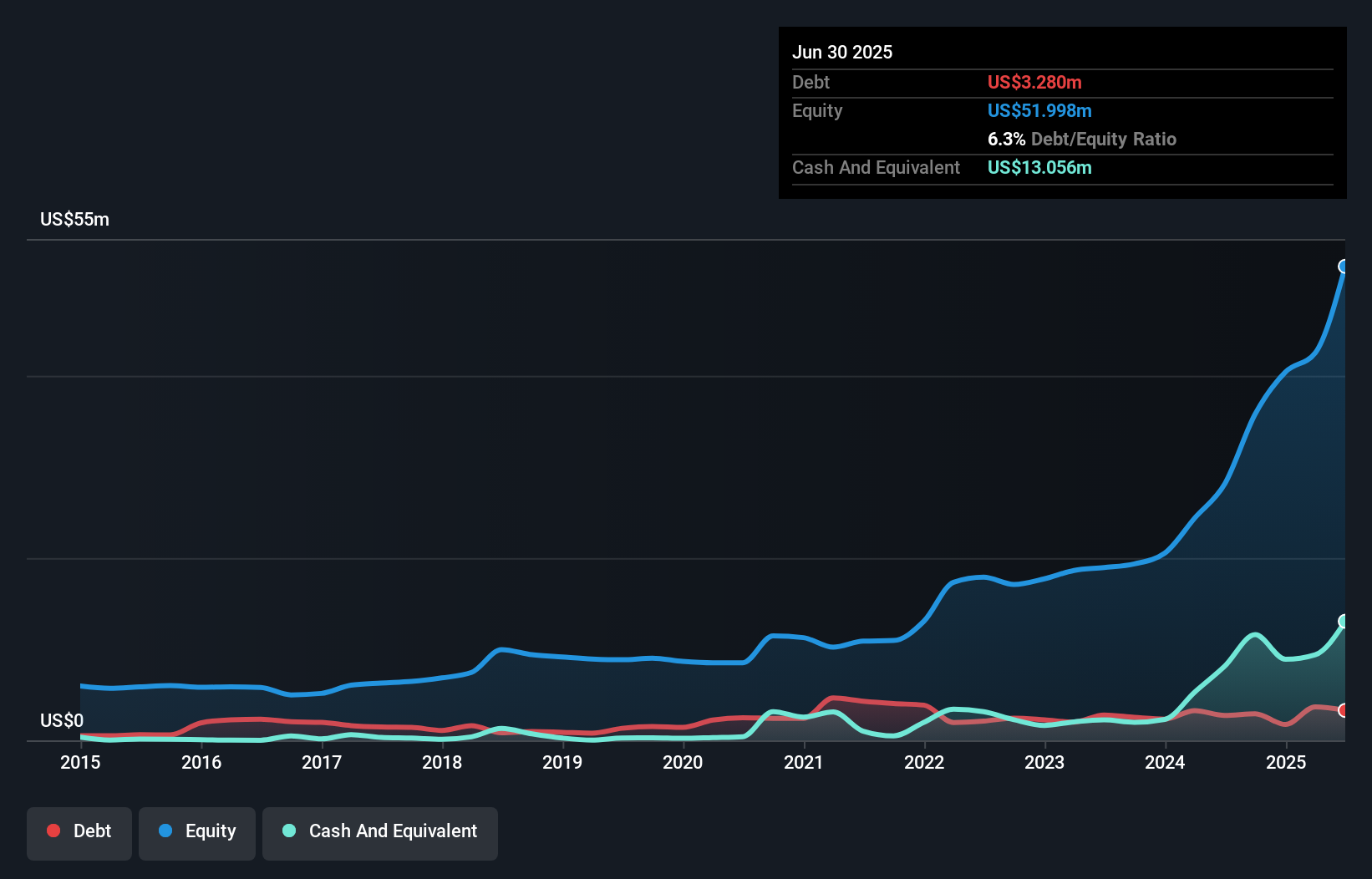 IDR Debt to Equity as at Oct 2025