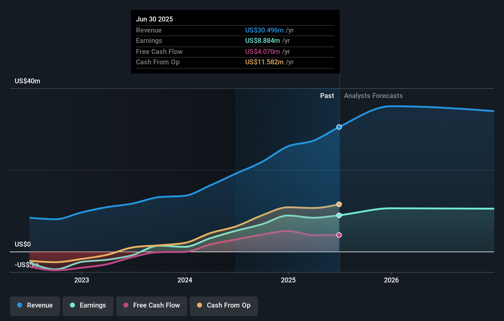 IDR Earnings and Revenue Growth as at Sep 2025