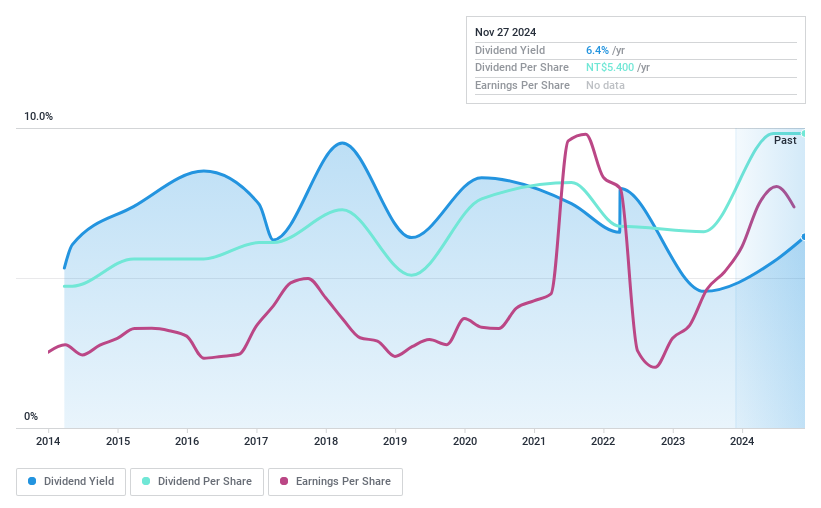 TPEX:3213 Dividend History as at Feb 2025