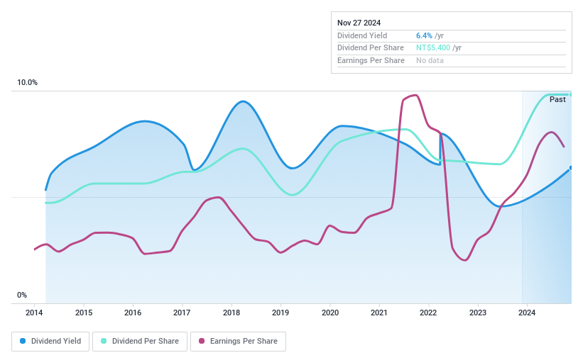 TPEX:3213 Dividend History as at Nov 2024