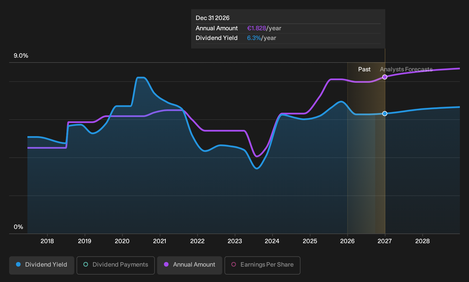 BME:NTGY Dividend History as at Jul 2026