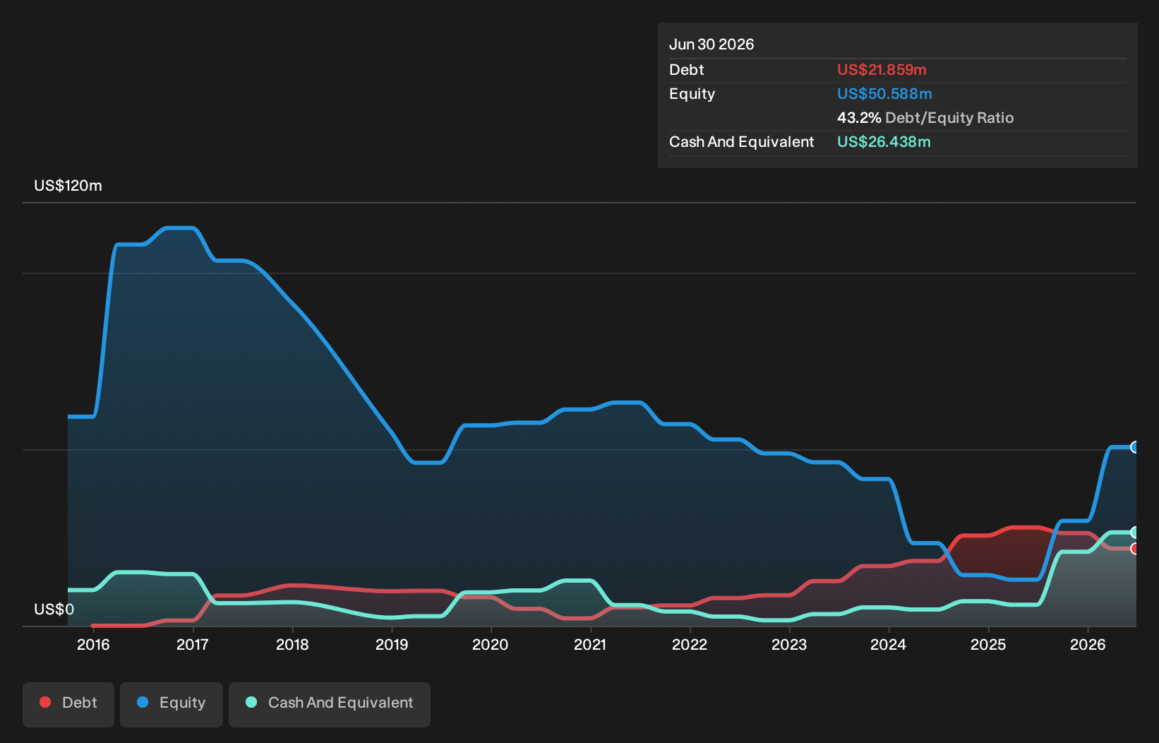 ASX:AGD Debt to Equity History and Analysis as at Sep 2026