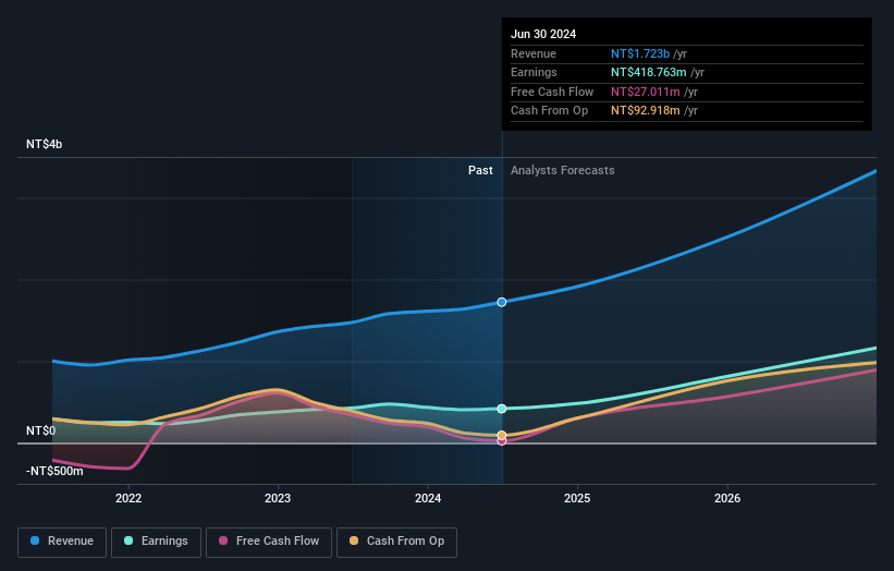 TPEX:6643 Earnings and Revenue Growth as at Jan 2025