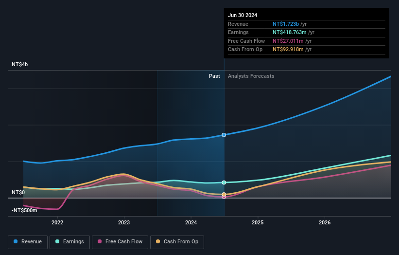 TPEX:6643 Earnings and Revenue Growth as at Aug 2024