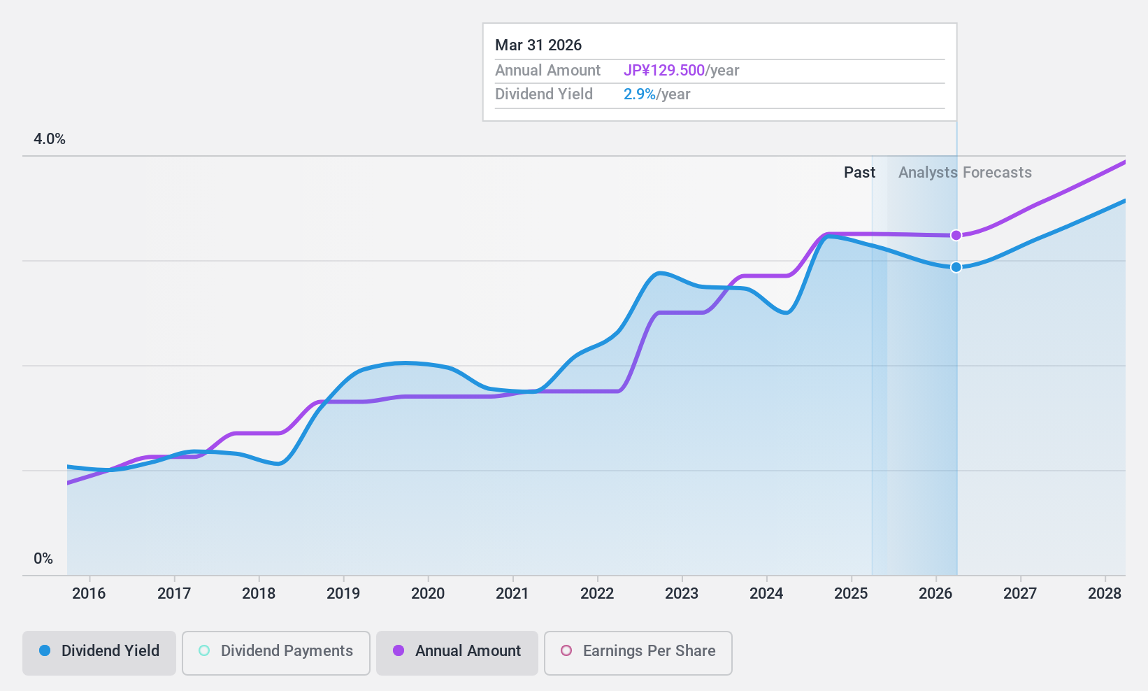 TSE:9989 Dividend History as at Apr 2025