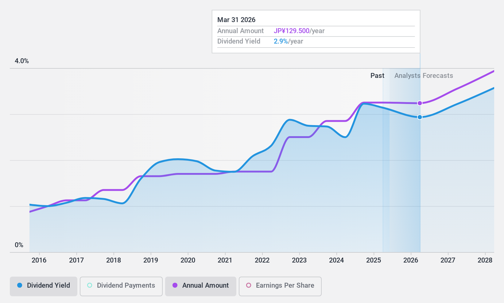 TSE:9989 Dividend History as at Nov 2024