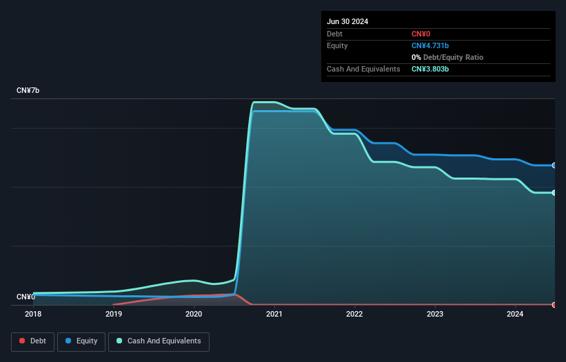 SEHK:909 Debt to Equity History and Analysis as at Feb 2025