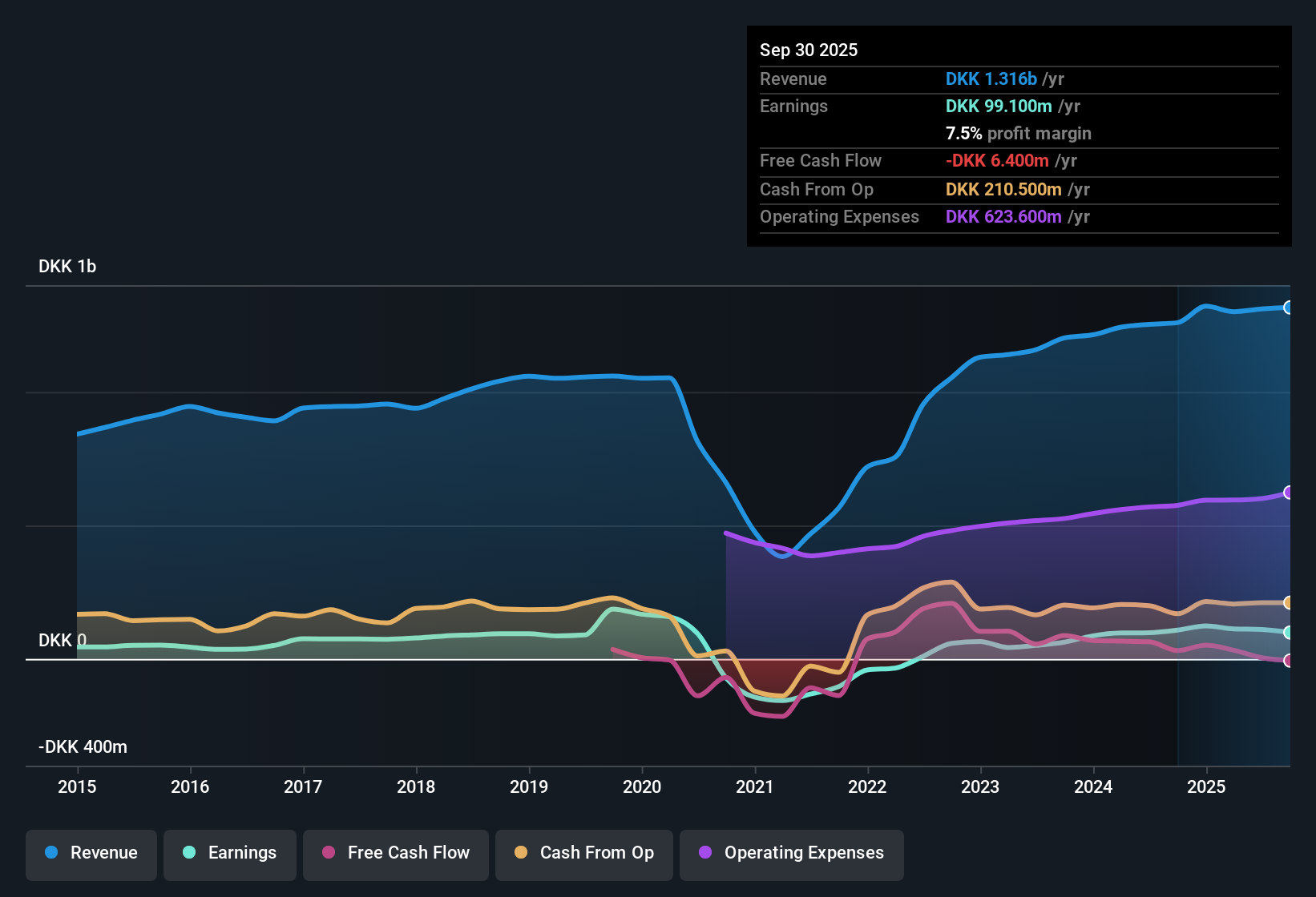 CPSE:TIV Earnings & Revenue History as at Oct 2025