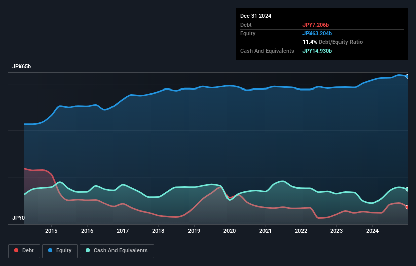 TSE:6644 Debt to Equity as at Oct 2024