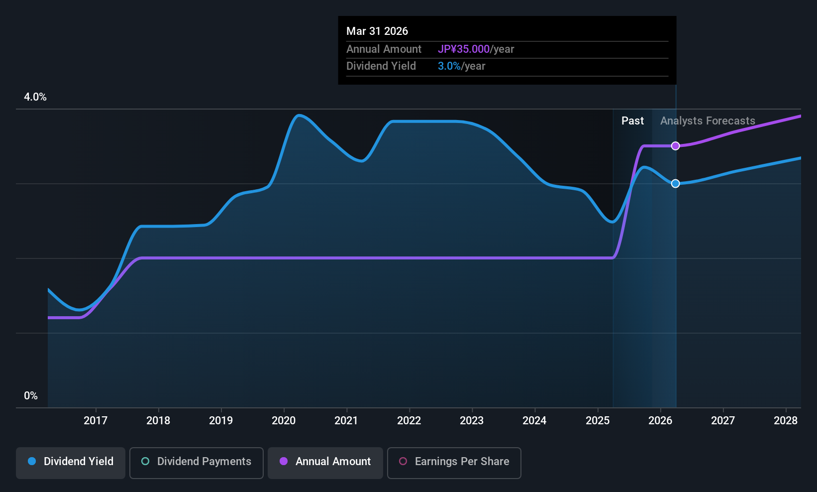 TSE:6644 Dividend History as at Aug 2025