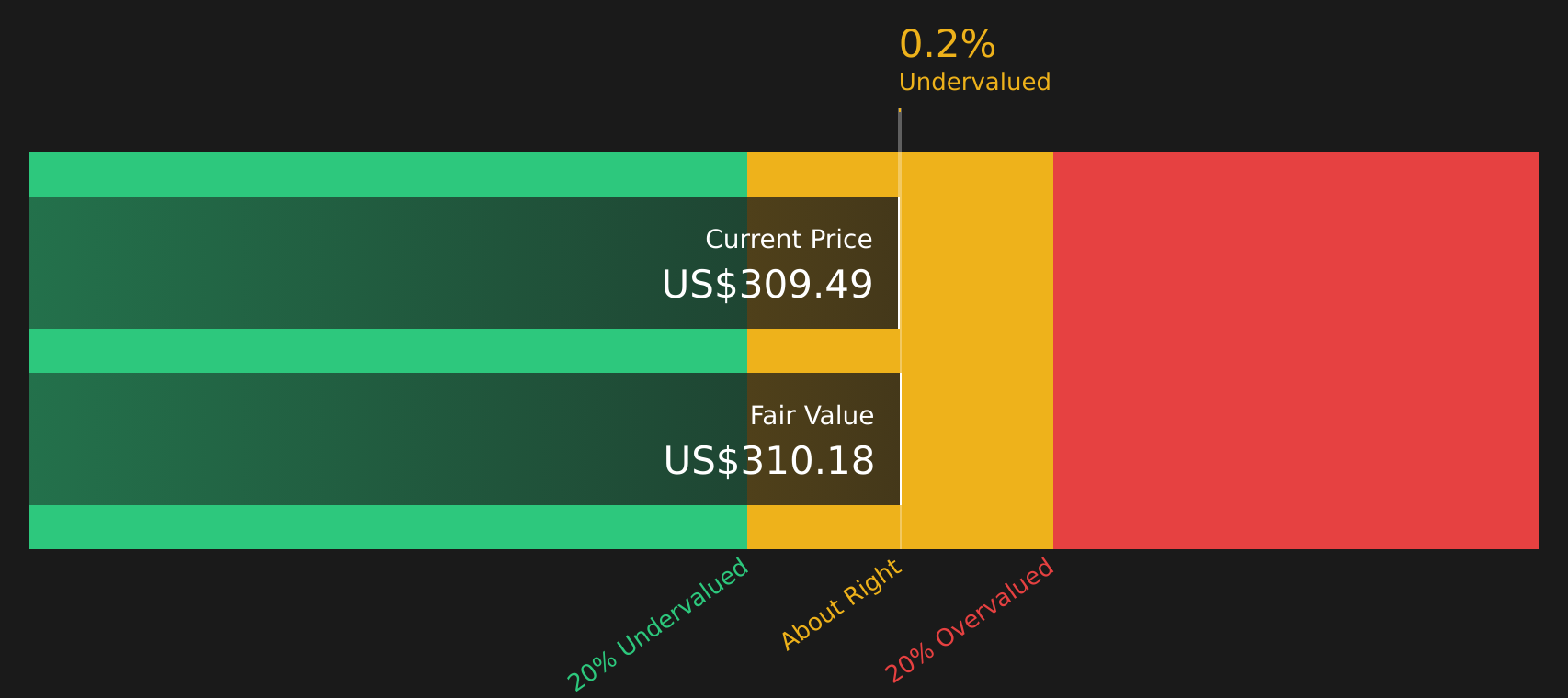 WTS Discounted Cash Flow as at Apr 2026