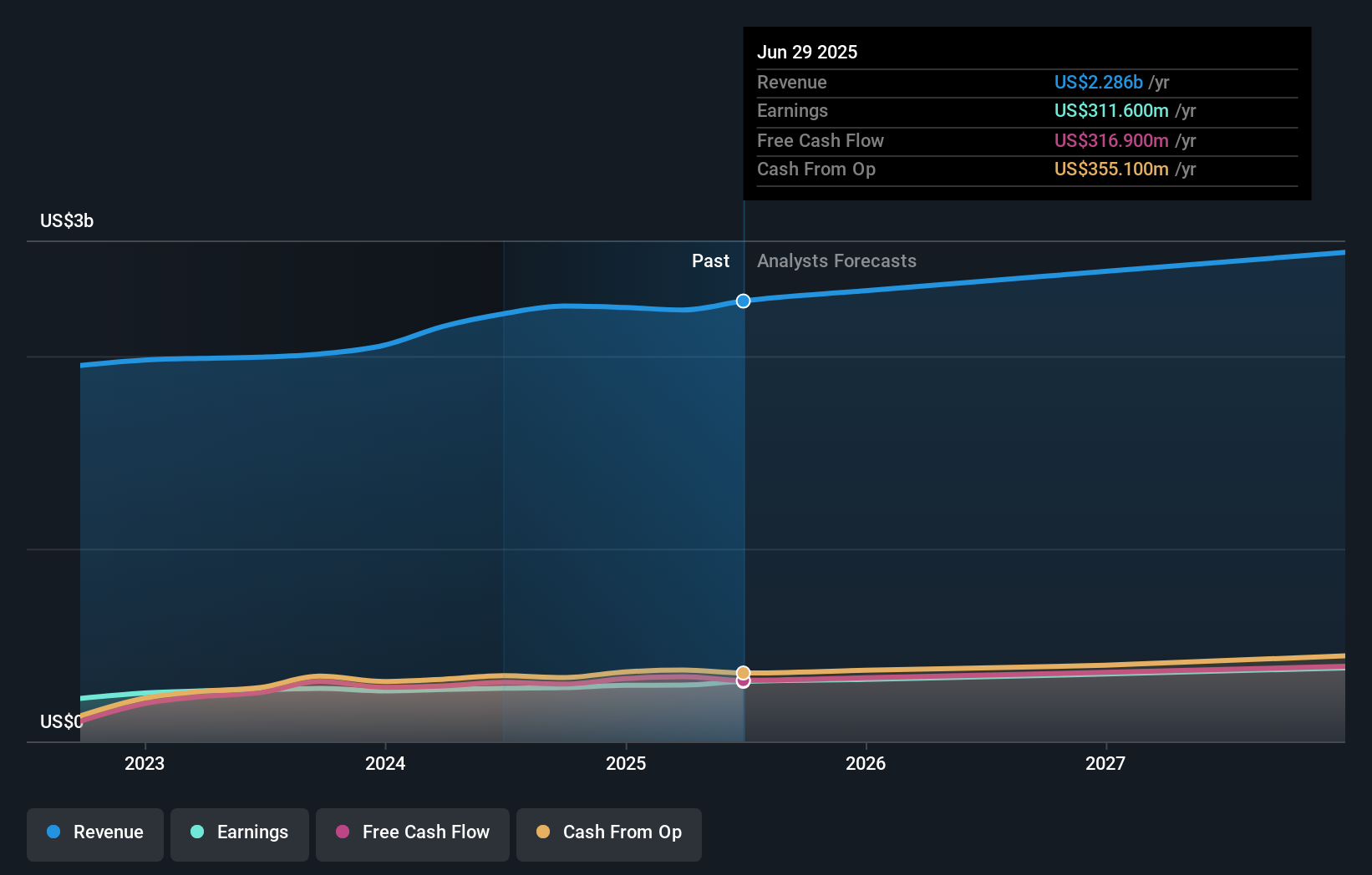 WTS Earnings & Revenue Growth as at Aug 2025