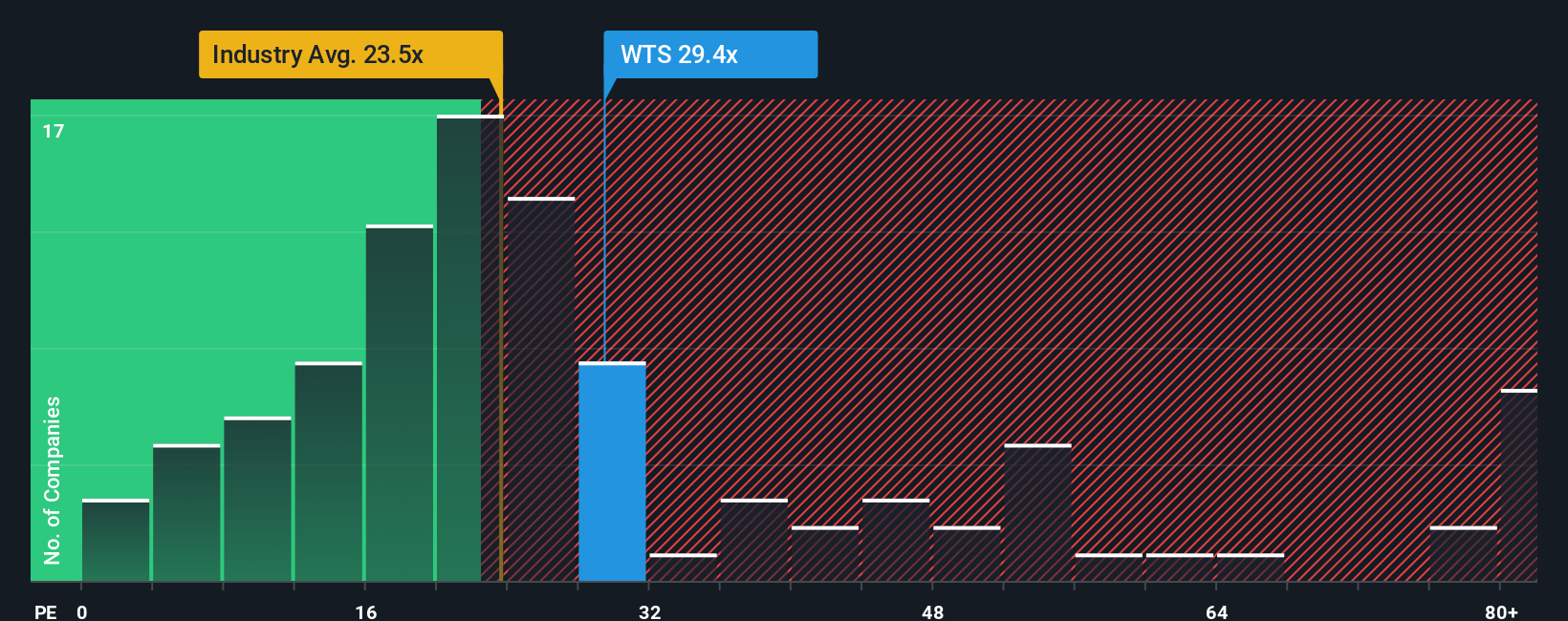 NYSE:WTS PE Ratio as at Oct 2025