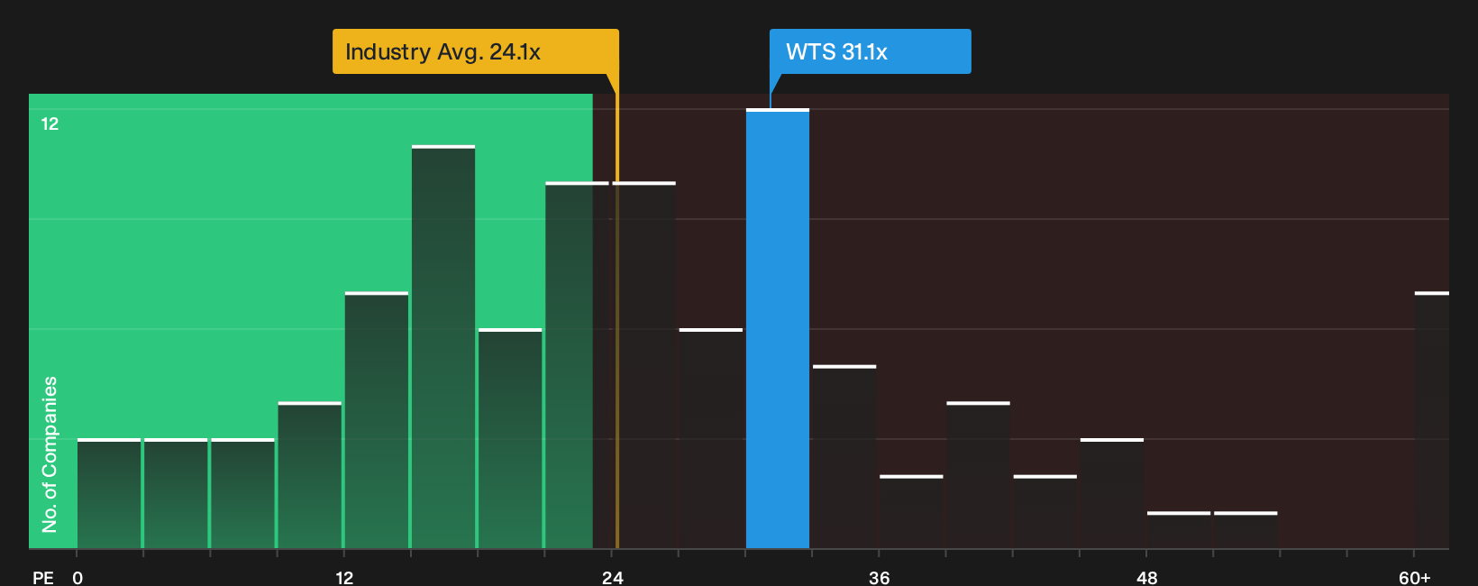 NYSE:WTS P/E Ratio as at Mar 2026