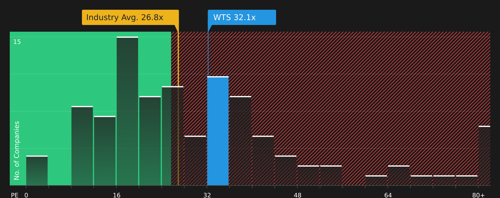NYSE:WTS P/E Ratio as at Apr 2026