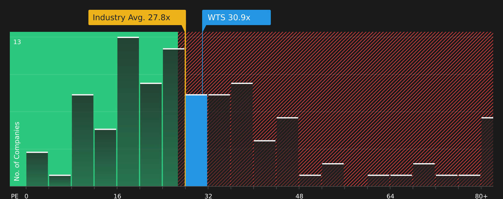 NYSE:WTS P/E Ratio as at May 2026