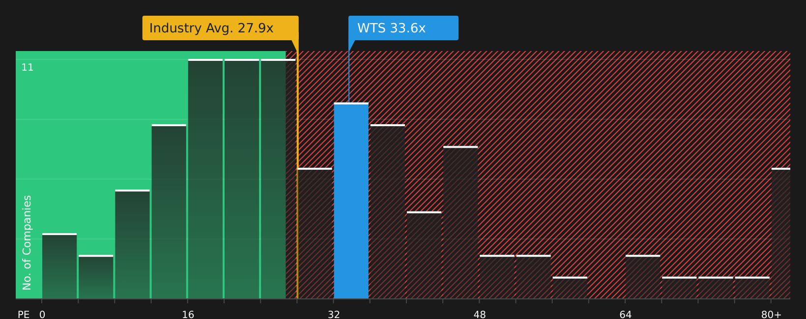 NYSE:WTS P/E Ratio as at May 2026