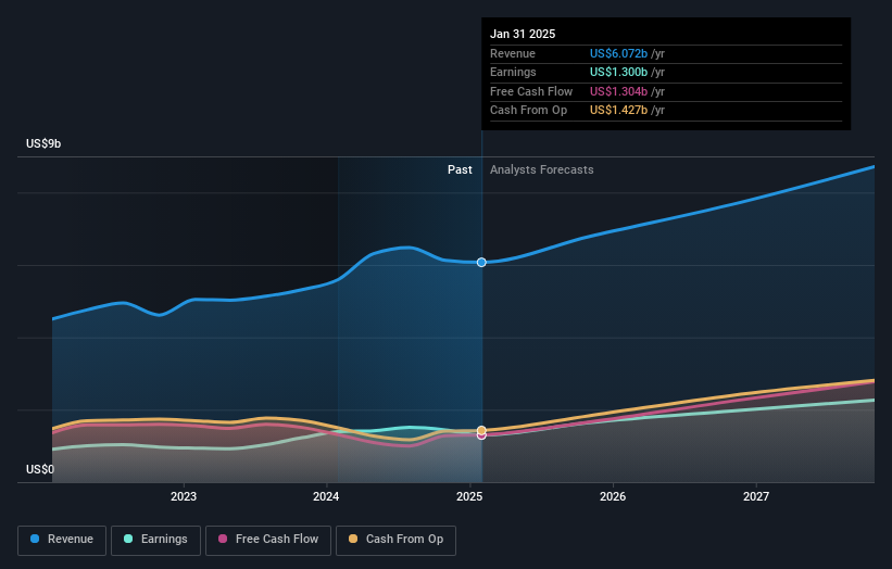 NasdaqGS:SNPS Earnings and Revenue Growth as at Mar 2025