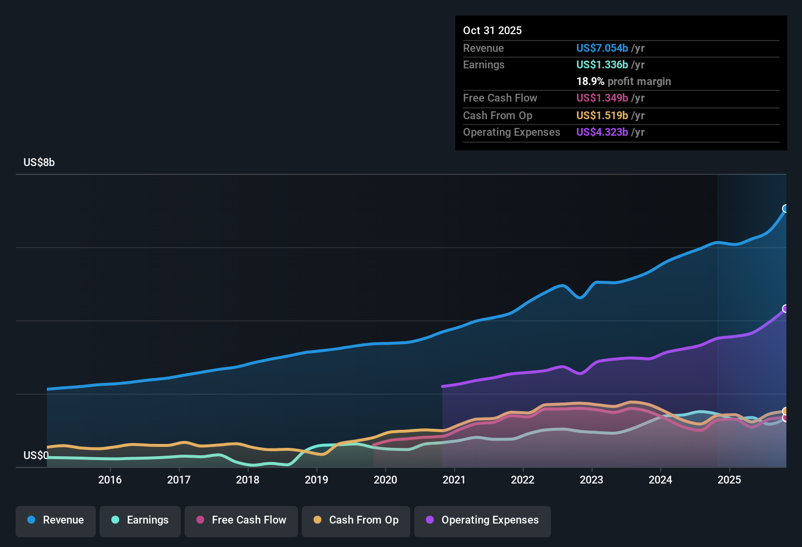 NasdaqGS:SNPS Earnings & Revenue History as at Dec 2025