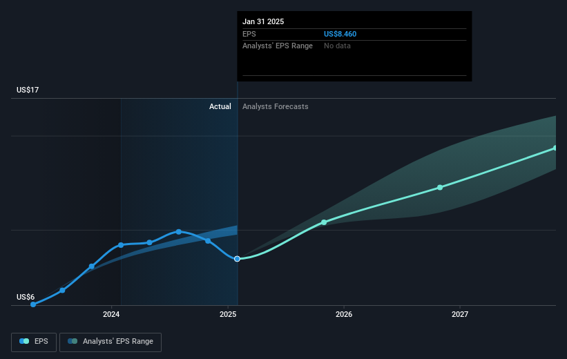 NasdaqGS:SNPS Earnings Per Share Growth as at Feb 2025