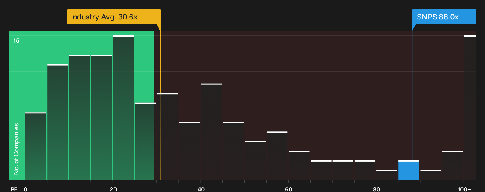 NasdaqGS:SNPS P/E Ratio as at Jul 2026