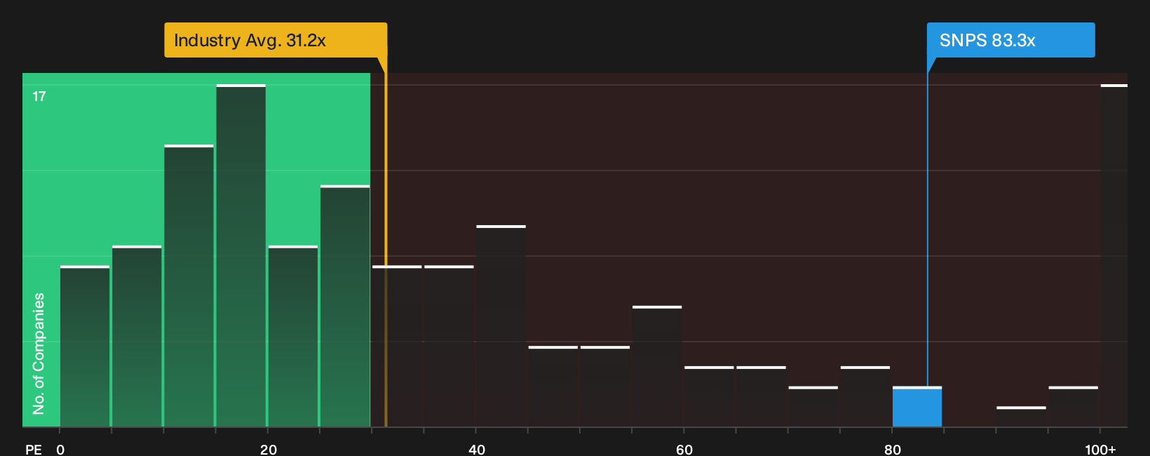 NasdaqGS:SNPS P/E Ratio as at Jul 2026