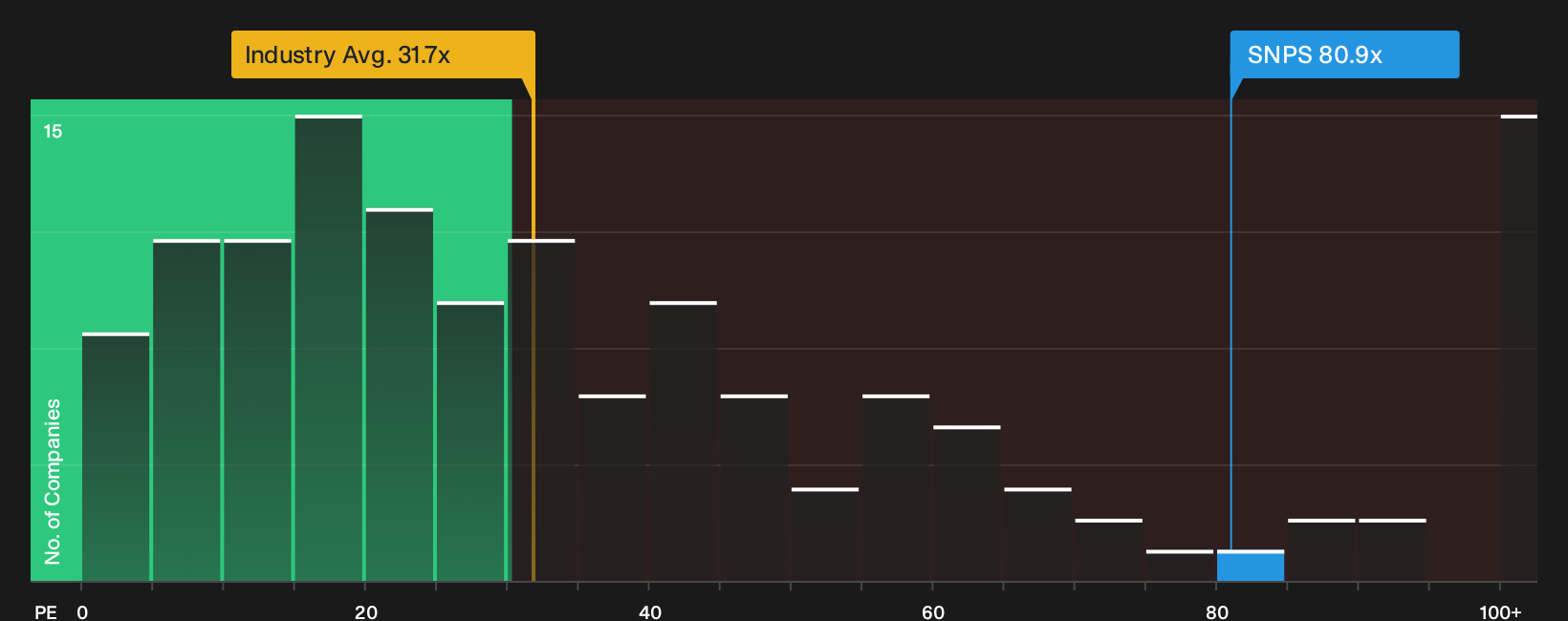 NasdaqGS:SNPS P/E Ratio as at Jul 2026