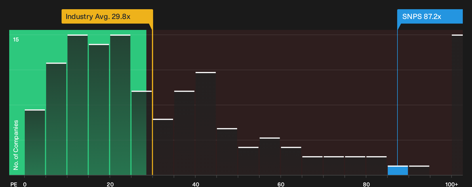 NasdaqGS:SNPS P/E Ratio as at Aug 2026