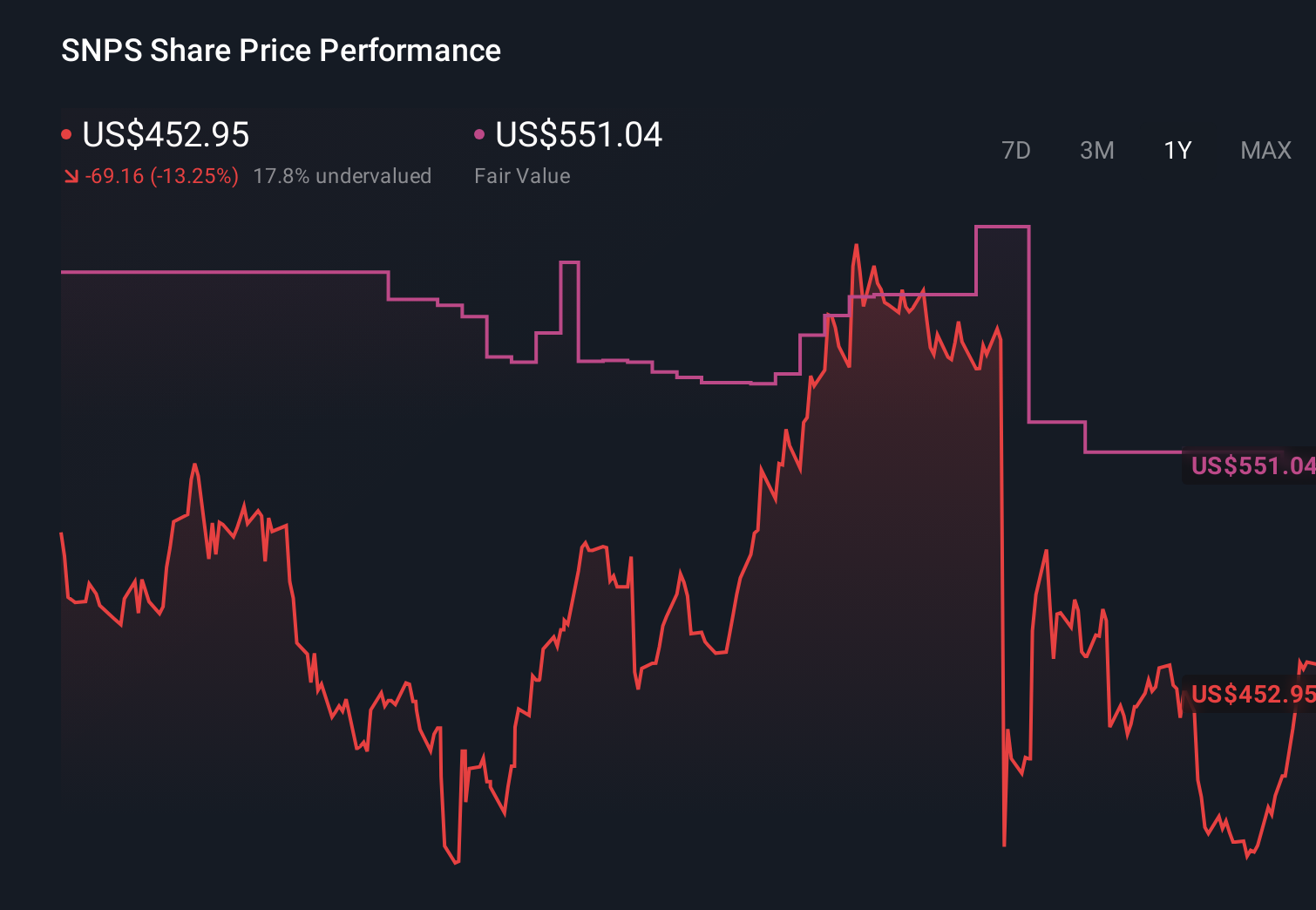 NasdaqGS:SNPS 1-Year Stock Price Chart