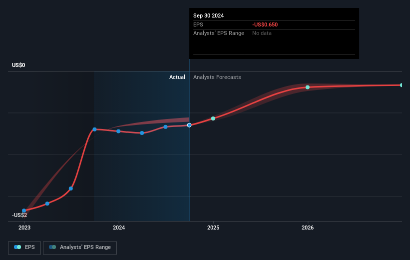 NasdaqCM:REKR Earnings Per Share Growth as at Feb 2025