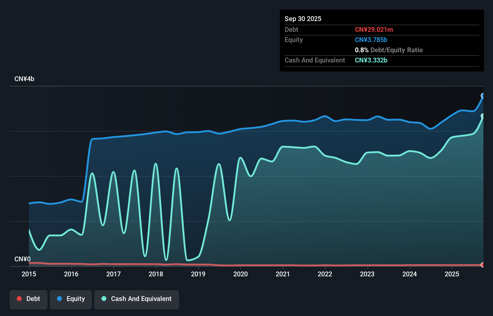 SZSE:002546 Debt to Equity as at Oct 2025