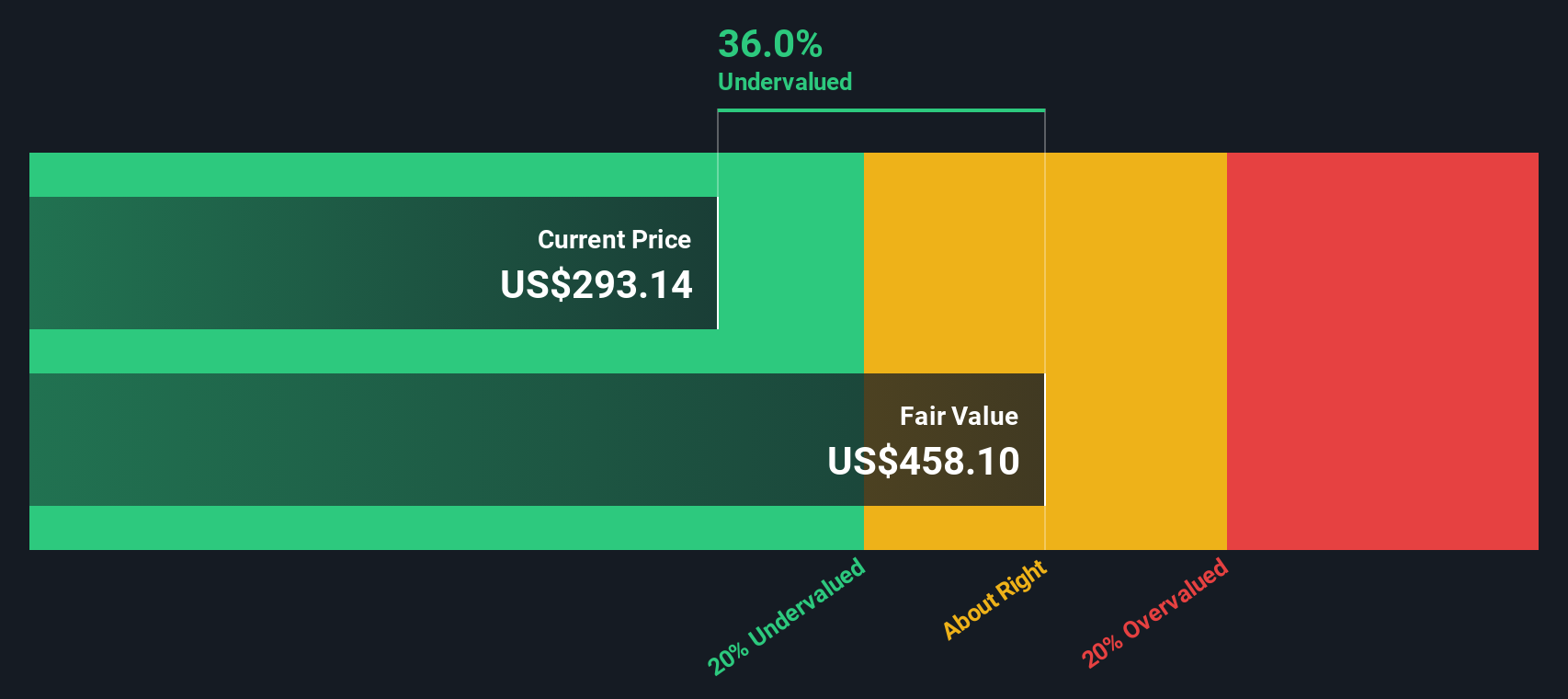 PSA Discounted Cash Flow as at Oct 2025