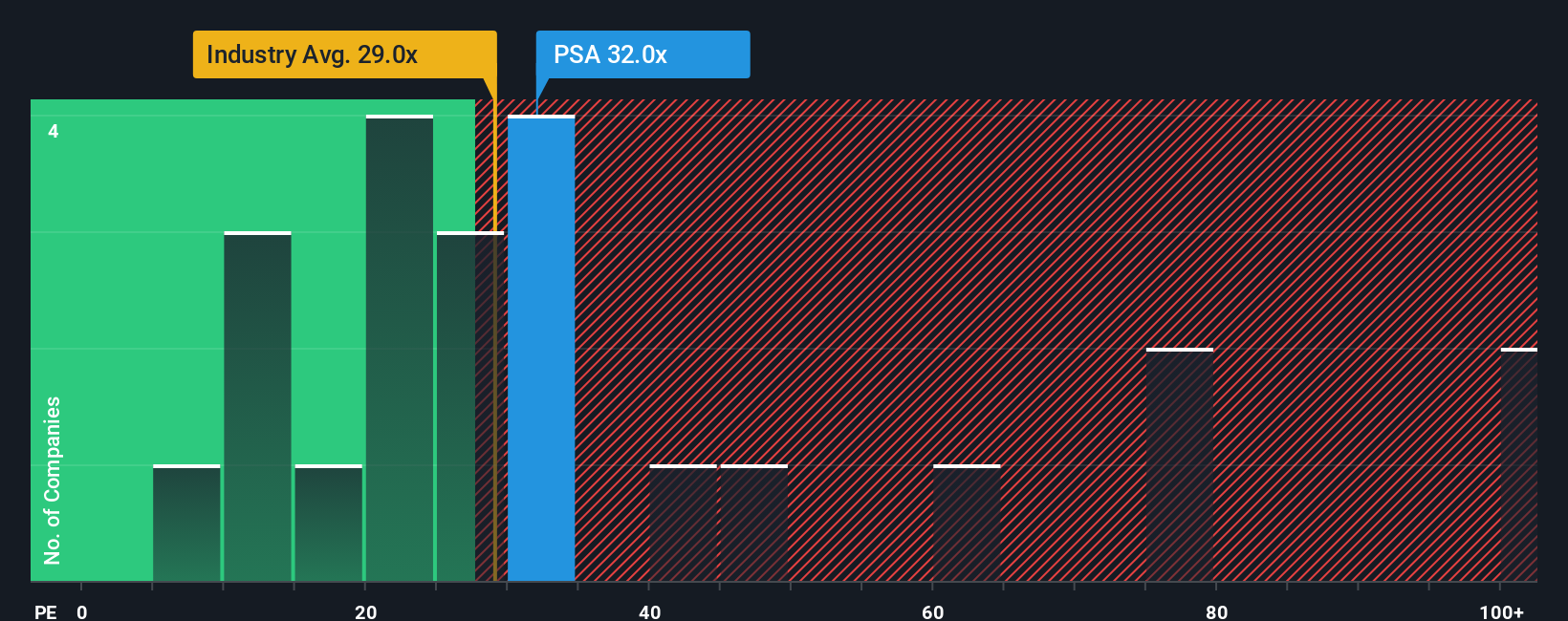 NYSE:PSA PE Ratio as at Oct 2025